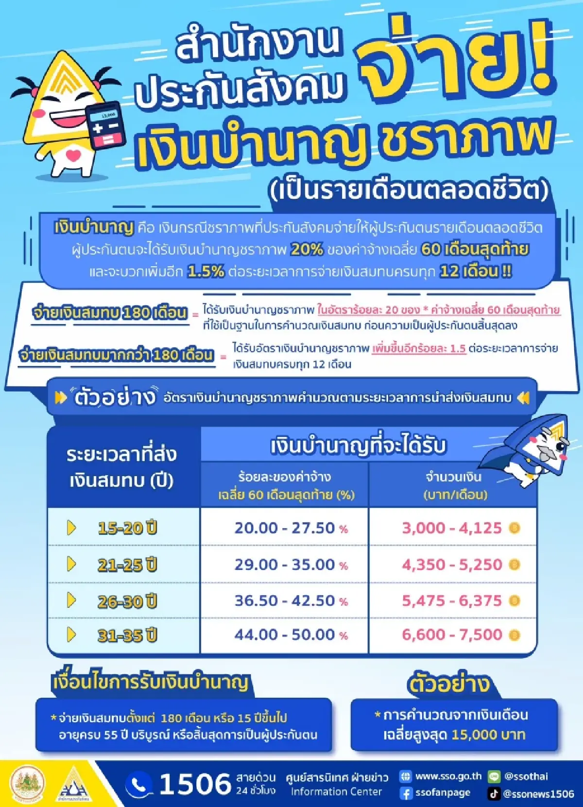 เงินบำนาญชราภาพ พ.ย.68 ได้วันไหน เช็กสูตรคำนวณได้ 3,000-7,500 บาท