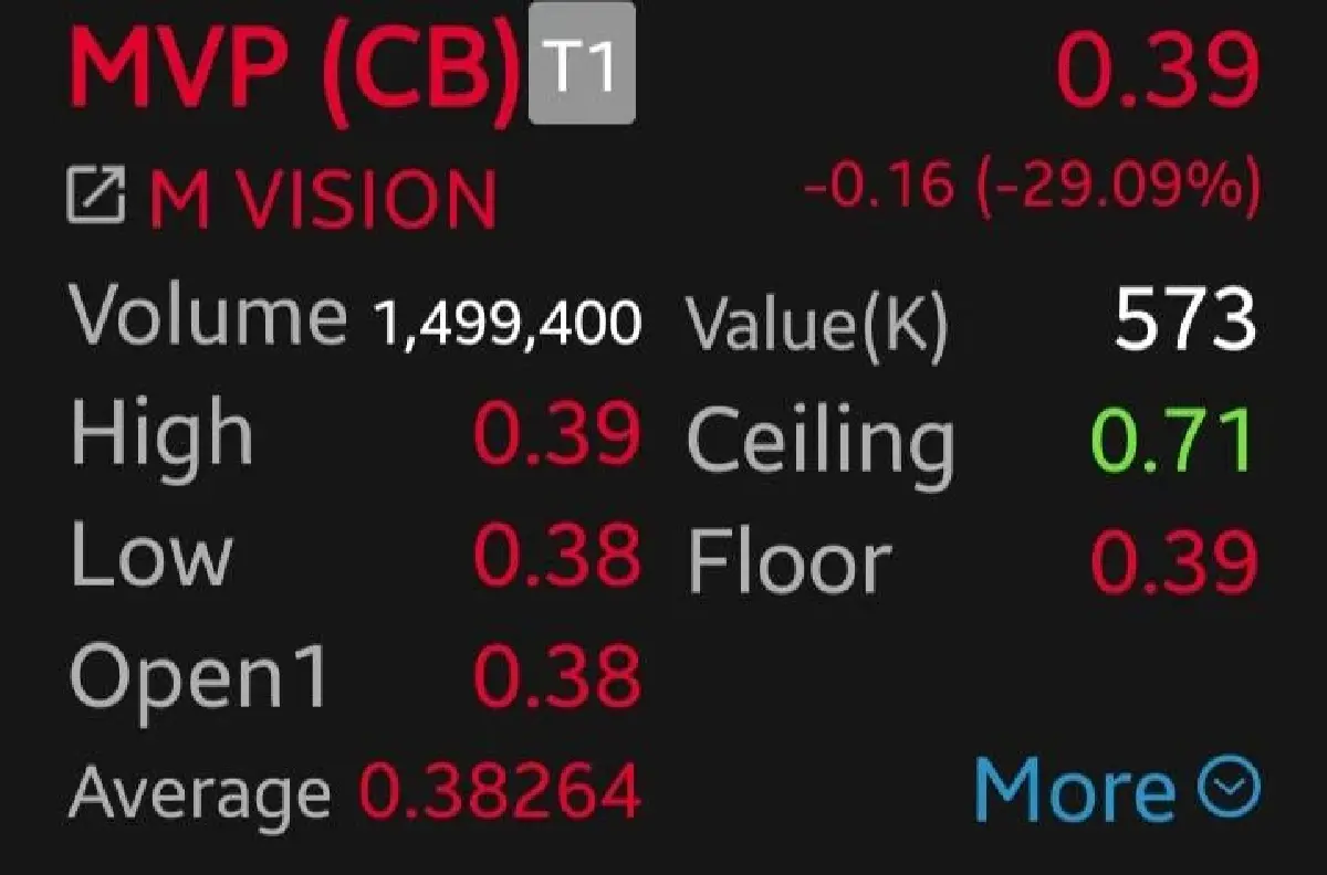 หุ้น MVP ดิ่งเหว 29.09% หลัง COM7 ล้มดีล พุ่งสวน 5.58% โบรกคาดหวั่นขาดสภาพคล่อง