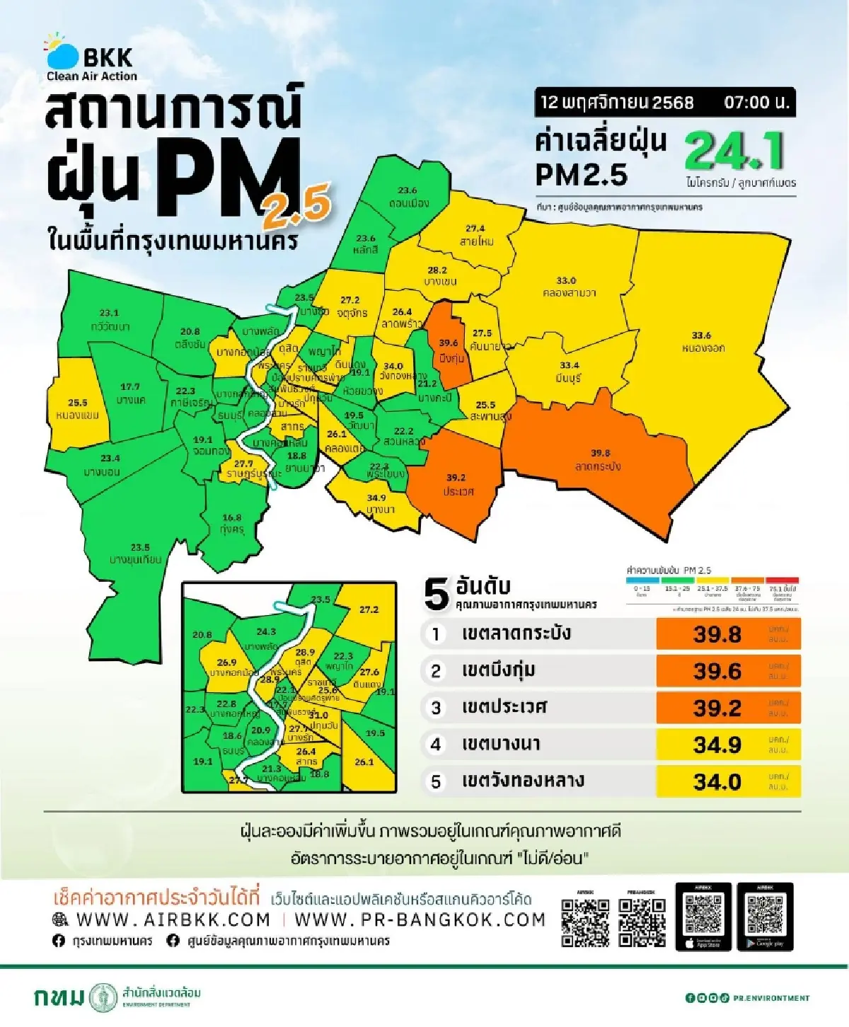 PM2.5 ค่าฝุ่นกรุงเทพ พุ่งแตะ 'ระดับสีส้ม' 3 เขต กระทบสุขภาพแล้ว