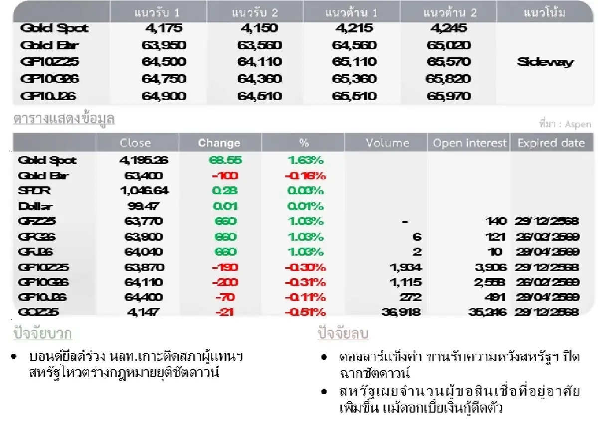 Gold Futures : บล.โกลเบล็ก ราคาทองวันนี้   4,215.20  U$/ทรอยเอาน์ซ