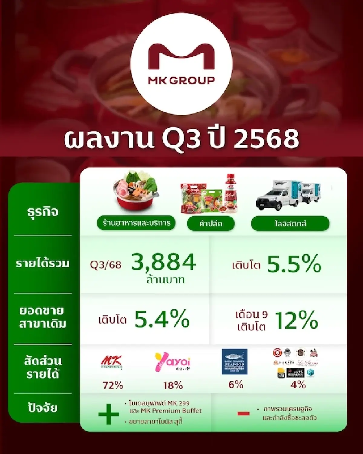 ‘เอ็มเค’ กำไรไตรมาส 3 ลด 34% ยอดขาย 9 เดือน หด 4.4% กำไรดิ่ง 32.4%