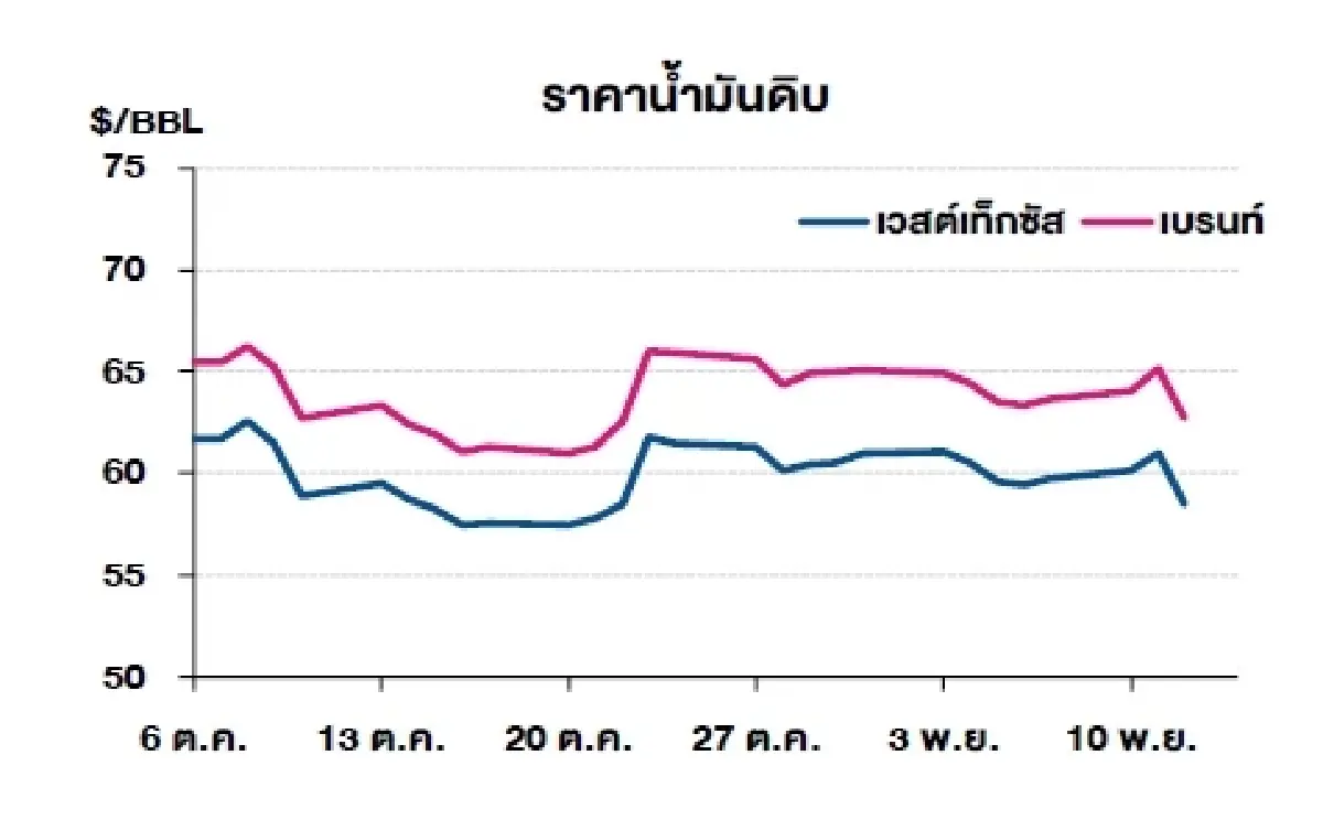 เวสต์เทกซัส 58.49 ดอลลาร์สหรัฐฯ /บาร์เรล เบรนท์ 62.71 ดอลลาร์สหรัฐฯ /บาร์เรล