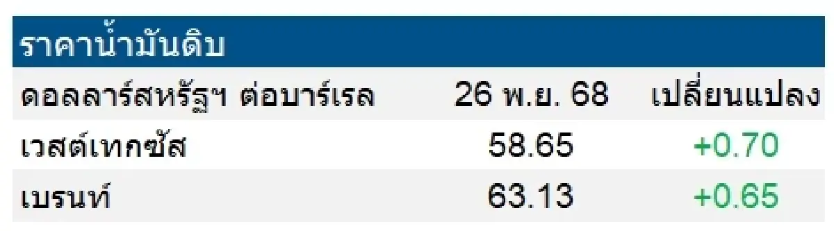 เวสต์เทกซัส 58.65 ดอลลาร์สหรัฐฯ /บาร์เรล เบรนท์ 63.13 ดอลลาร์สหรัฐฯ /บาร์เรล