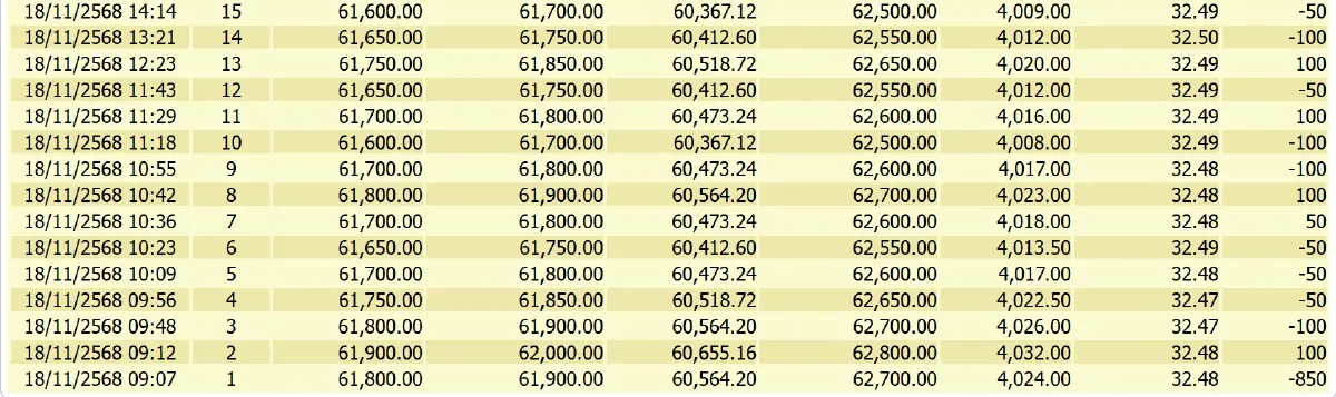 ราคาทองคำวันนี้ (18 พ.ย.68) ปรับ 23 ครั้ง ล่าสุด ปิดตลาด ลบ 700 บาท