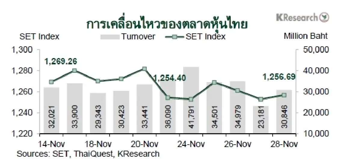 MONEY AND STOCK MARKET REVIEW วันที่ 24-28 พฤศจิกายน 2568