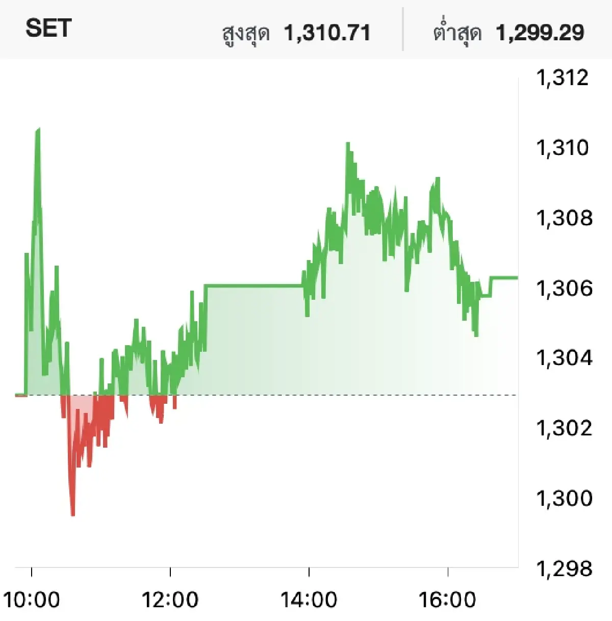 หุ้นไทย วันนี้ (10 พ.ย.) ปิดบวก 3.35 จุด อานิสงส์ชัตดาวน์สหรัฐคลี่คลาย