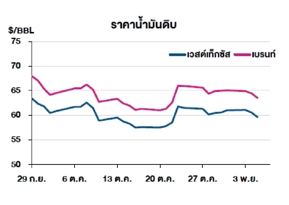 เวสต์เทกซัส 59.60 ดอลลาร์สหรัฐฯ /บาร์เรล เบรนท์ 63.52 ดอลลาร์สหรัฐฯ /บาร์เรล