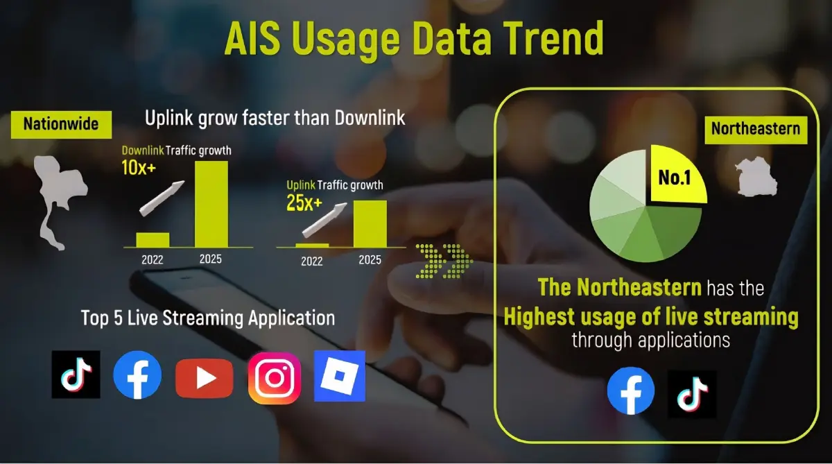 AIS บูสต์ 5G อีสาน ดาต้าอัปโหลด แซงดาวน์โหลด ดึง 2CC ชูโรงสปีดดันยอดคนใช้โต 100%