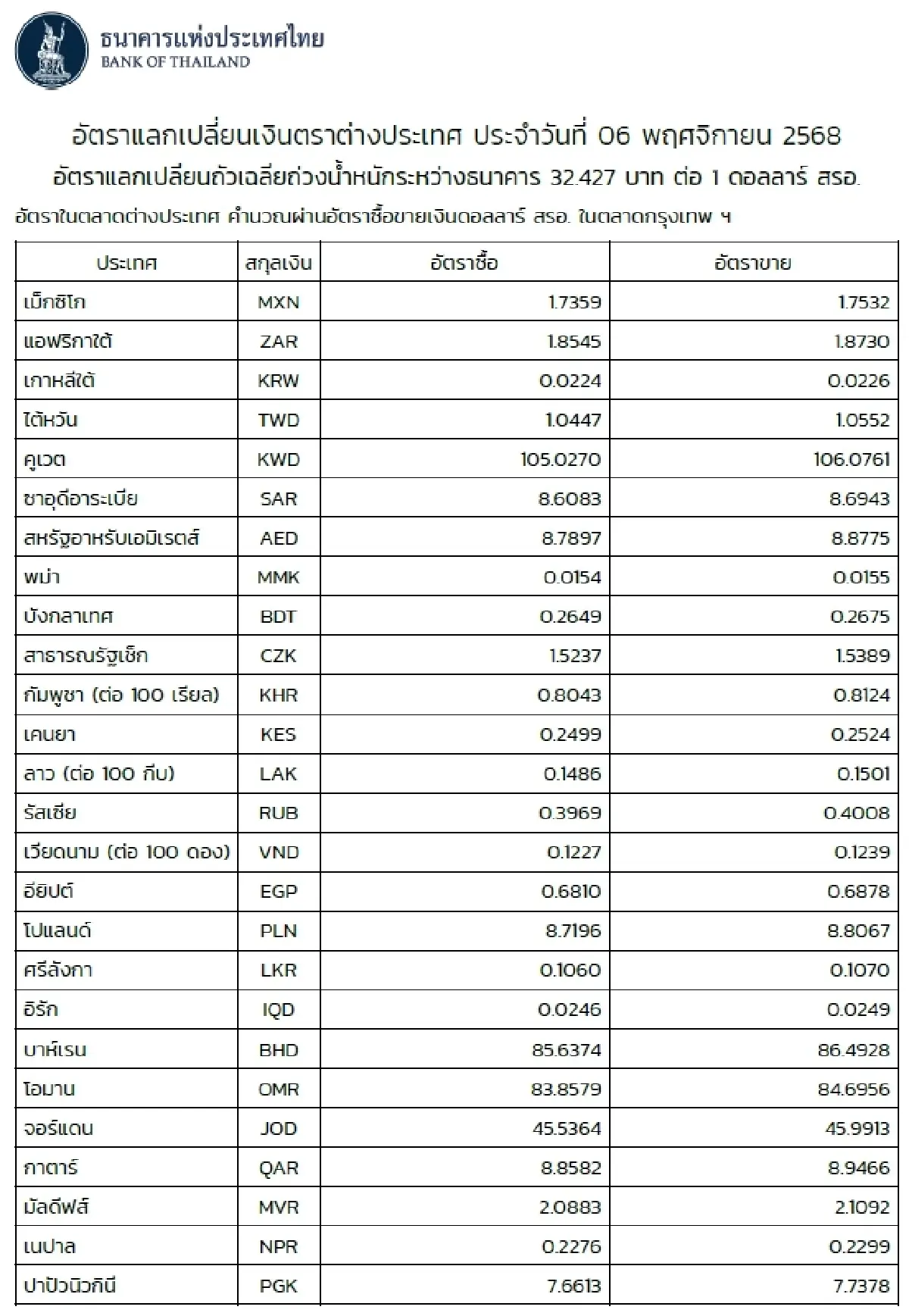 (ธปท.) อัตราแลกเปลี่ยนเงินตราต่างประเทศ ประจำวันที่ 6 พฤศจิกายน 2568