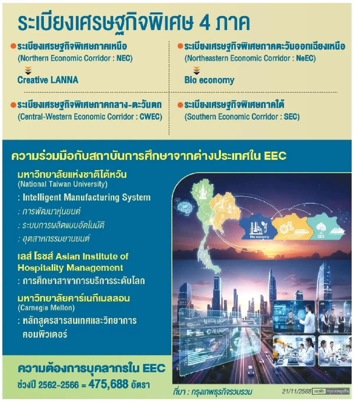 เปิดทาง‘เขตเศรษฐกิจพิเศษ 4 ภูมิภาค’ ดึงมหาวิทยาลัยดังระดับโลกจัดตั้งในพื้นที่