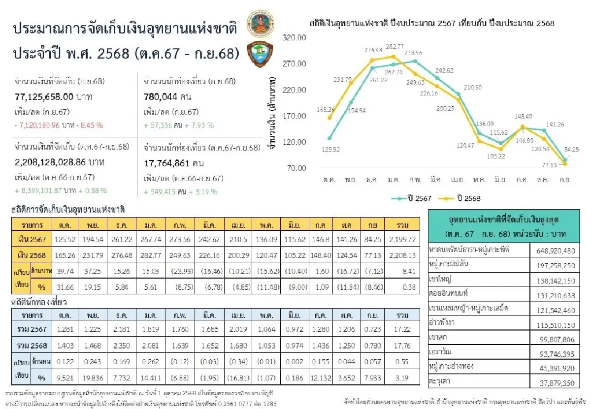 เปิด 10 อันดับ อุทยานฯ สร้างรายได้สูงสุด ปี 68 - \'อช.สิมิลัน\'​ รายได้พุ่ง