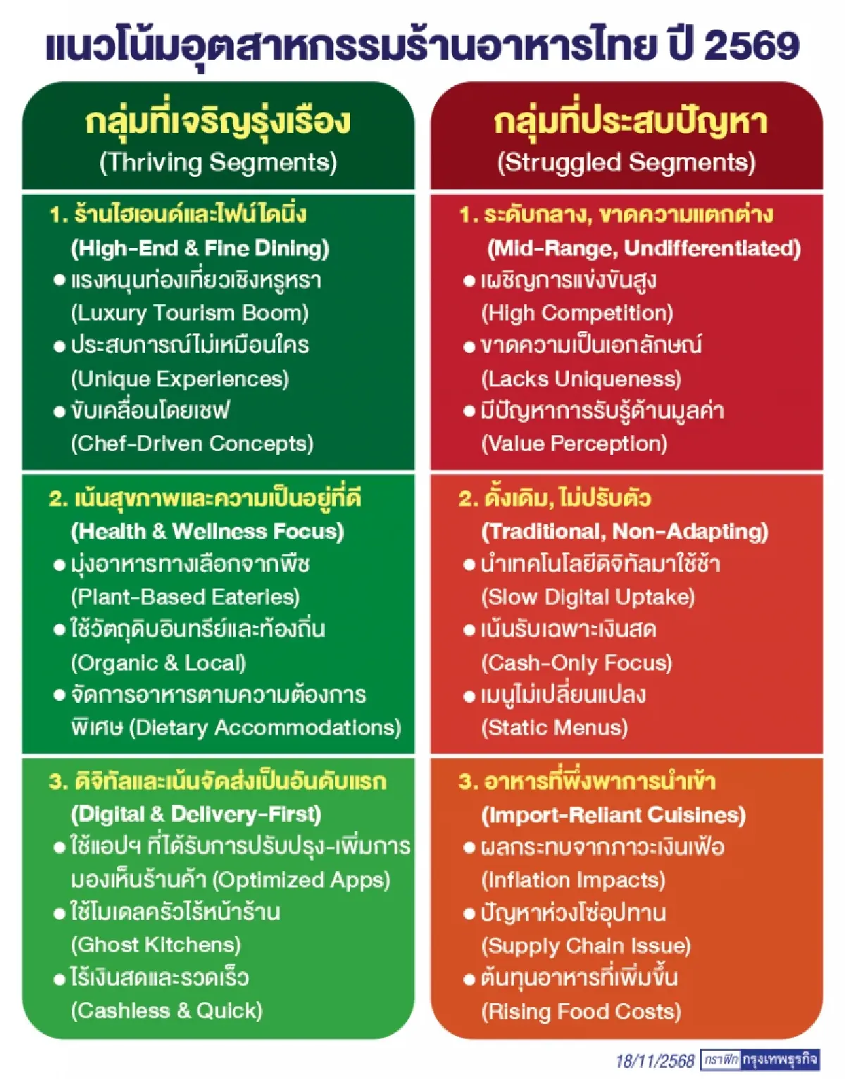 ร้านอาหารแข่งราคาเดือด! Mid-Range ถูกกดทับหนัก ธุรกิจไร้คอนเซปต์อยู่ยาก