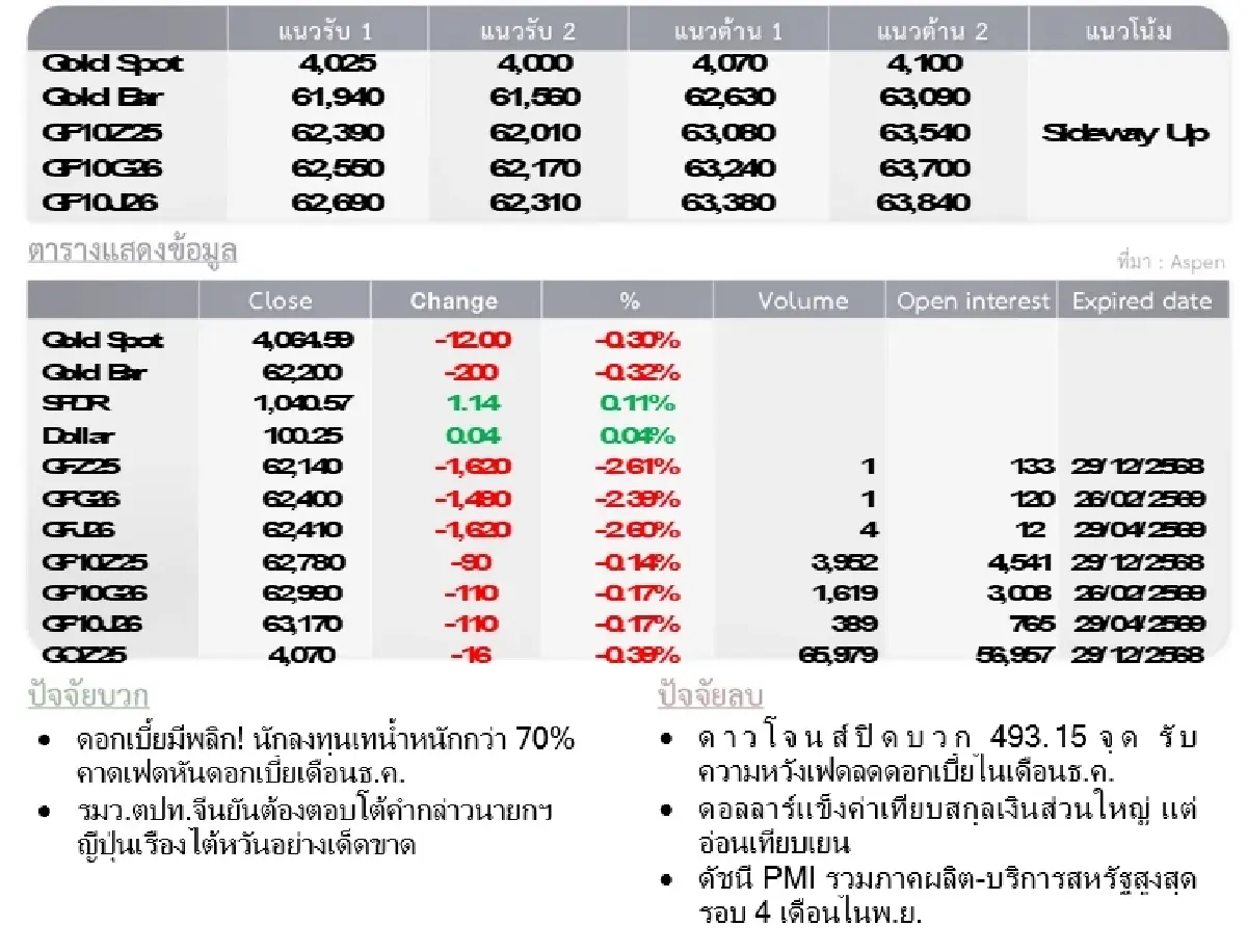 Gold Futures : บล.โกลเบล็ก  ราคาทองวันนี้   4,050.96  U$/ทรอยเอาน์ซ