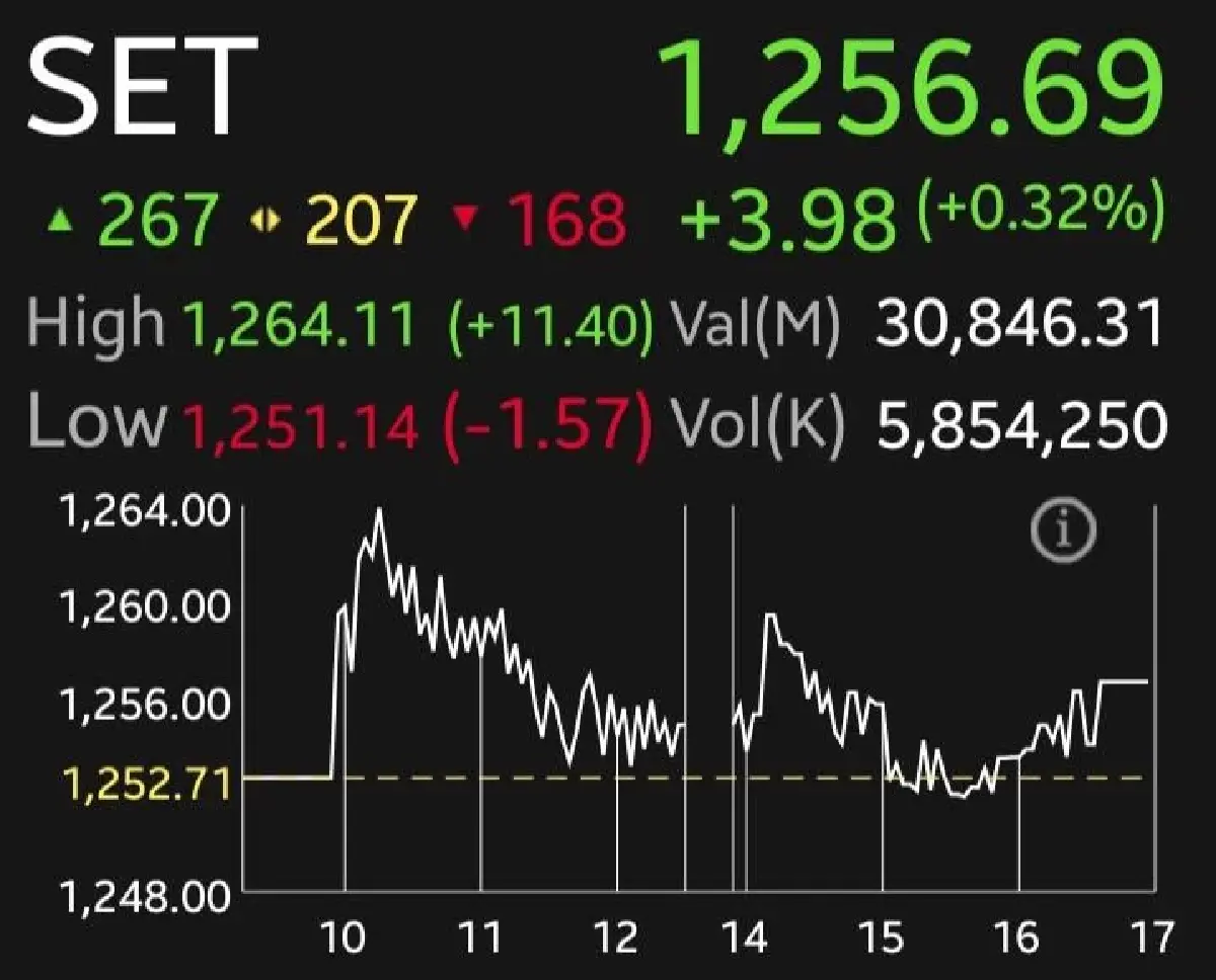 หุ้นไทยปิดเย็นบวก 3.98 จุด  ตลาดยังซึม ลุ้นสัปดาห์หน้า โบรกแนะเก็บสะสมหากหลุด 1,250 จุด