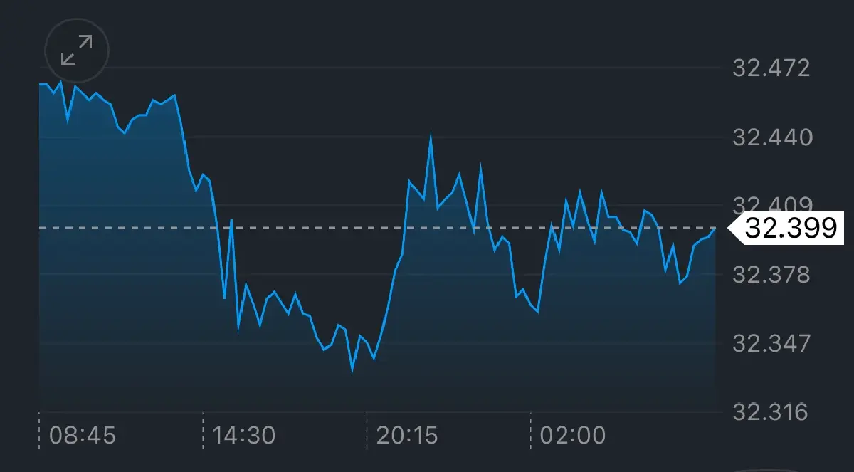 ค่าเงินบาทเปิดเช้านี้ 7 พ.ย.68 ‘อ่อนค่า‘ ยังไร้ทิศทางชัดเจน