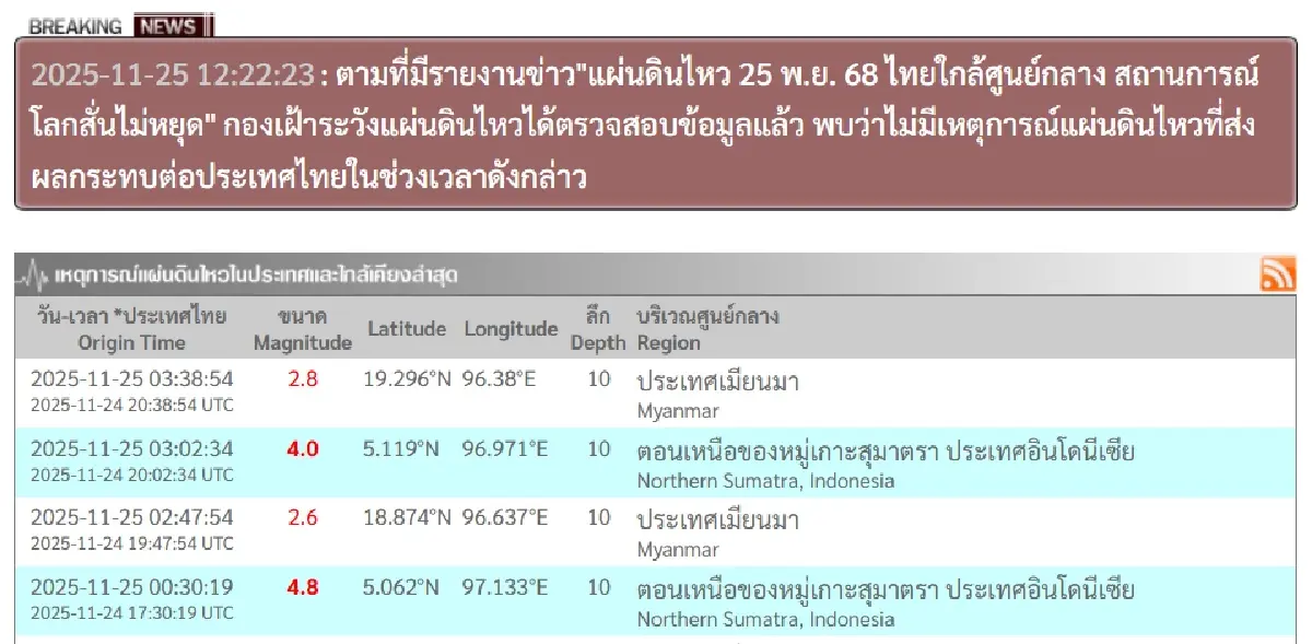 จับตาแผ่นดินไหวล่าสุด จุดศูนย์กลางเกาะสุมาตรา ใกล้ภาคใต้ ภูเก็ต