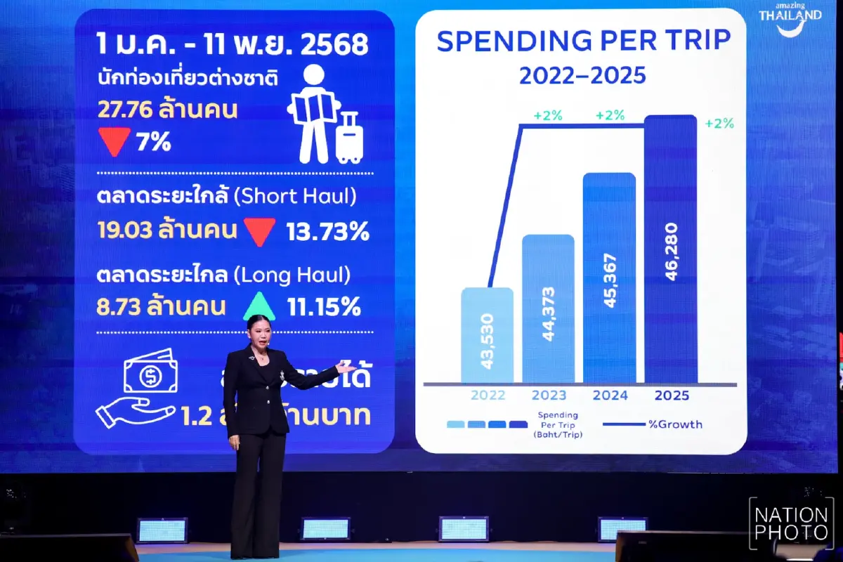 ททท.เร่งโอกาสใหม่ปั๊มรายได้ท่องเที่ยว  เดอะมอลล์แนะสูตร ‘Agile’ สู้โลกป่วน