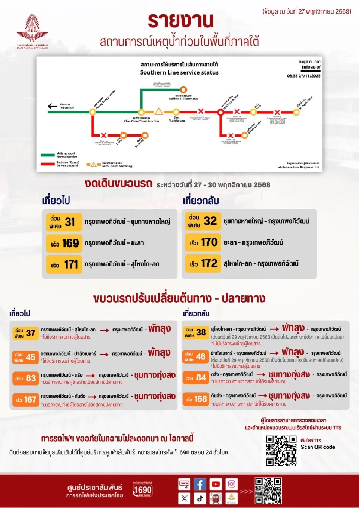 น้ำท่วมทางรถไฟสายใต้ การรถไฟฯ แจ้งเปลี่ยนสถานีต้นทาง-ปลายทาง งดเดินรถ 6 ขบวน