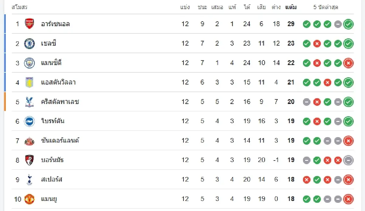 วิเคราะห์บอล ดูบอลสด แมนซิตี้ พบ ลีดส์ ยูไนเต็ด พรีเมียร์ลีก อังกฤษ