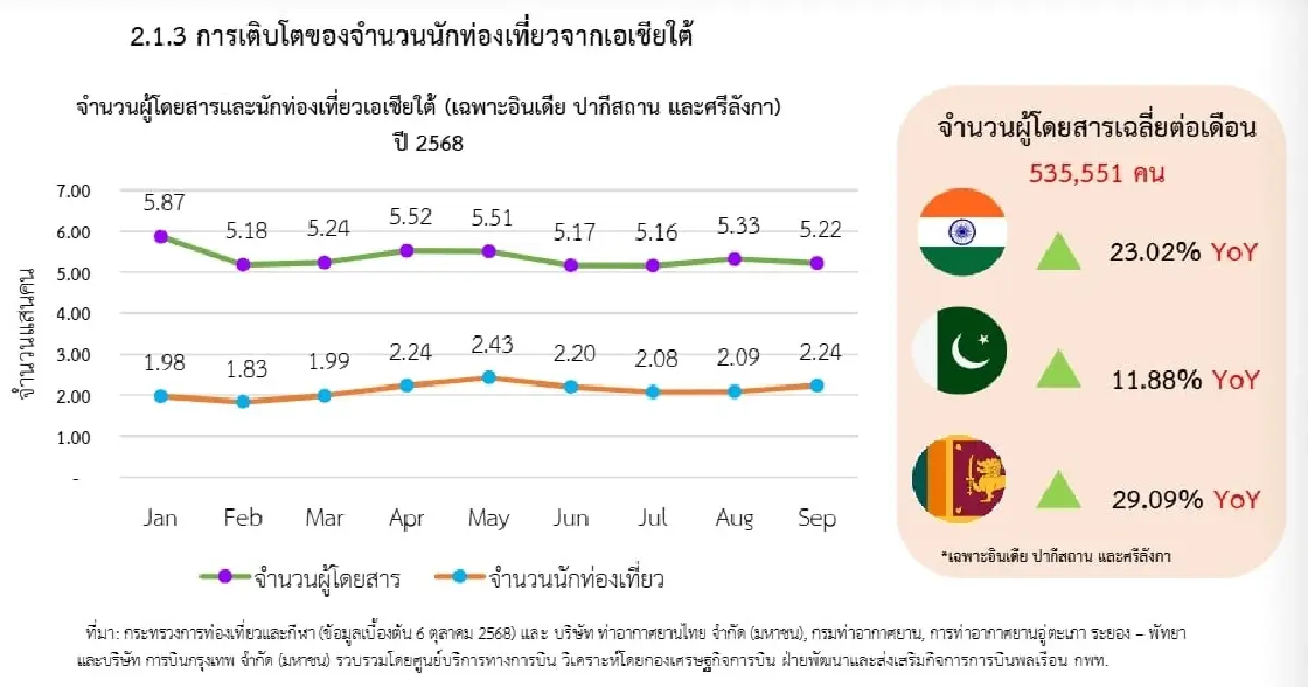 3 ตลาดนักท่องเที่ยว ‘เอเชียใต้’ เข้าไทยพุ่งกว่า 5 แสนคนต่อเดือน