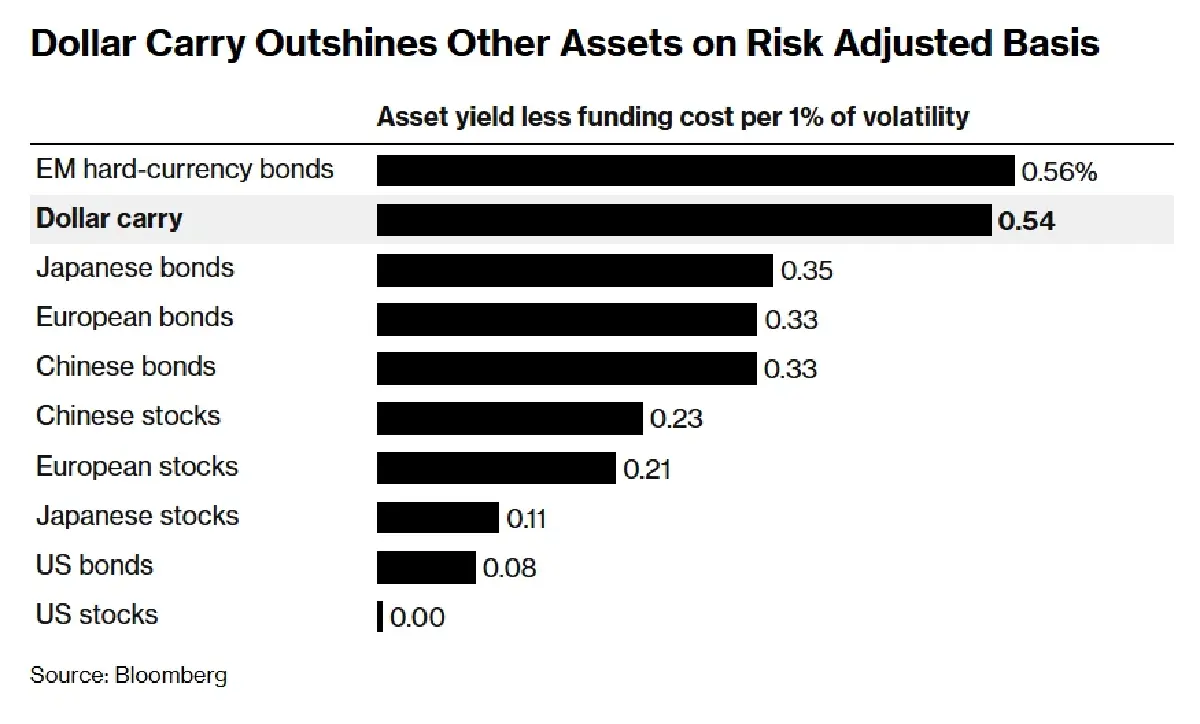'ดอลลาร์' ยังไม่ตายง่ายๆ แครี่เทรดช่วยต้านกระแส Sell America