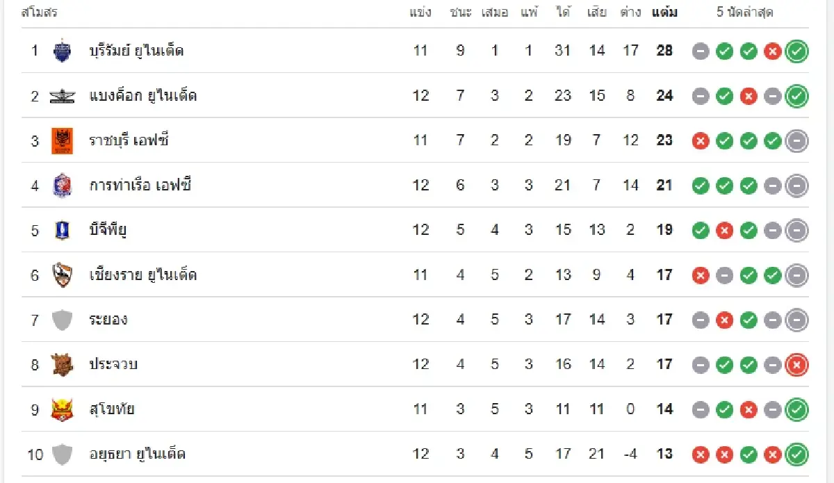 บอลไทยวันนี้ ดูบอลสด 'ประจวบ เอฟซี พบ การท่าเรือ เอฟซี' ดูสด ไทยลีก