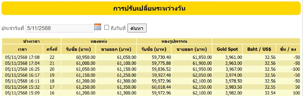 ราคาทองคำวันนี้ (5 พ.ย.68) ปรับ 22 ครั้ง เช็กราคาทอง หลังปิดตลาด