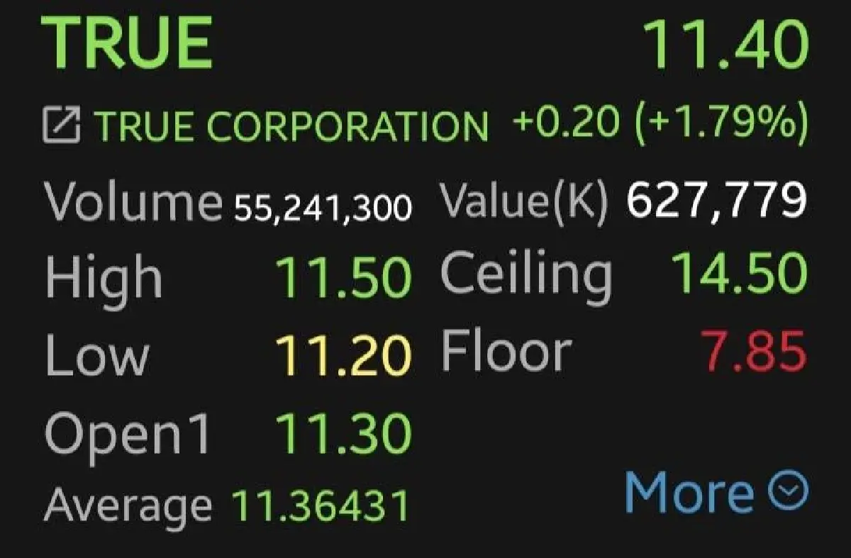 หุ้น ADVANC-TRUE สุดแกร่ง บวกสวนตลาด 2.64% หลังผลงานดีกว่าคาด จ่ายปันผลสูง