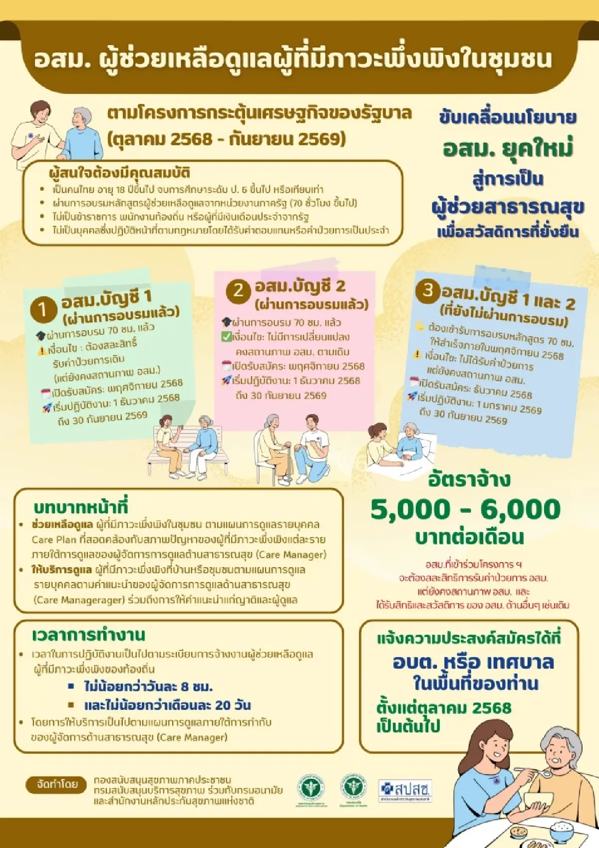 รับสมัคร อสม. เป็น ‘ผู้ช่วยสาธารณสุข’ ดูแลผู้สูงอายุ เงินเดือน 6,000 บาท