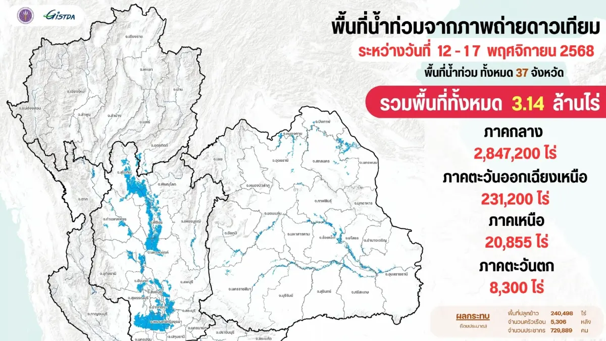 เปิดแผนที่น้ำท่วมล่าสุด GISTDA เผย 37 จังหวัด น้ำท่วมขัง 3.14 ล้านไร่