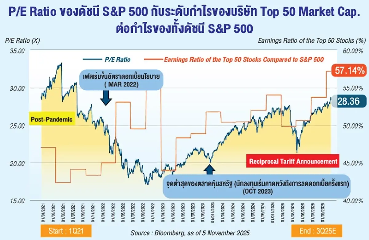 ความปกติใหม่ (New Normal) ของการลงทุนหุ้นสหรัฐฯ และความกลัวต่อภาวะฟองสบู่