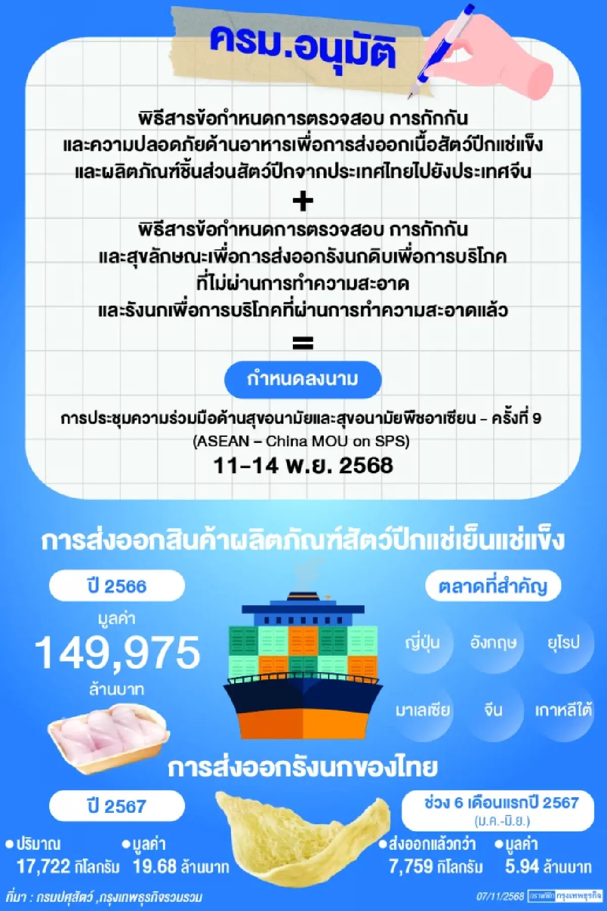 ‘จีน’รับรอง‘มาตรฐานสุขอนามัย’   หนุนไทยส่งออกสัตว์ปีก-รังนก