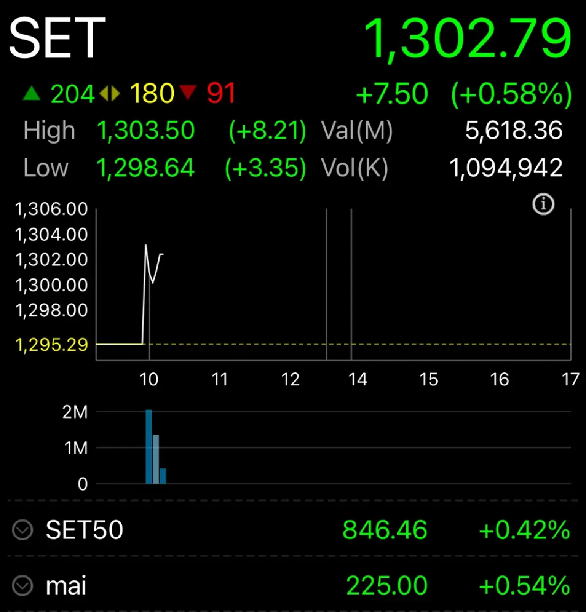 หุ้นไทย เปิดเช้านี้ บวก 7.50 จุด จับตาชัตดาวน์สหรัฐ
