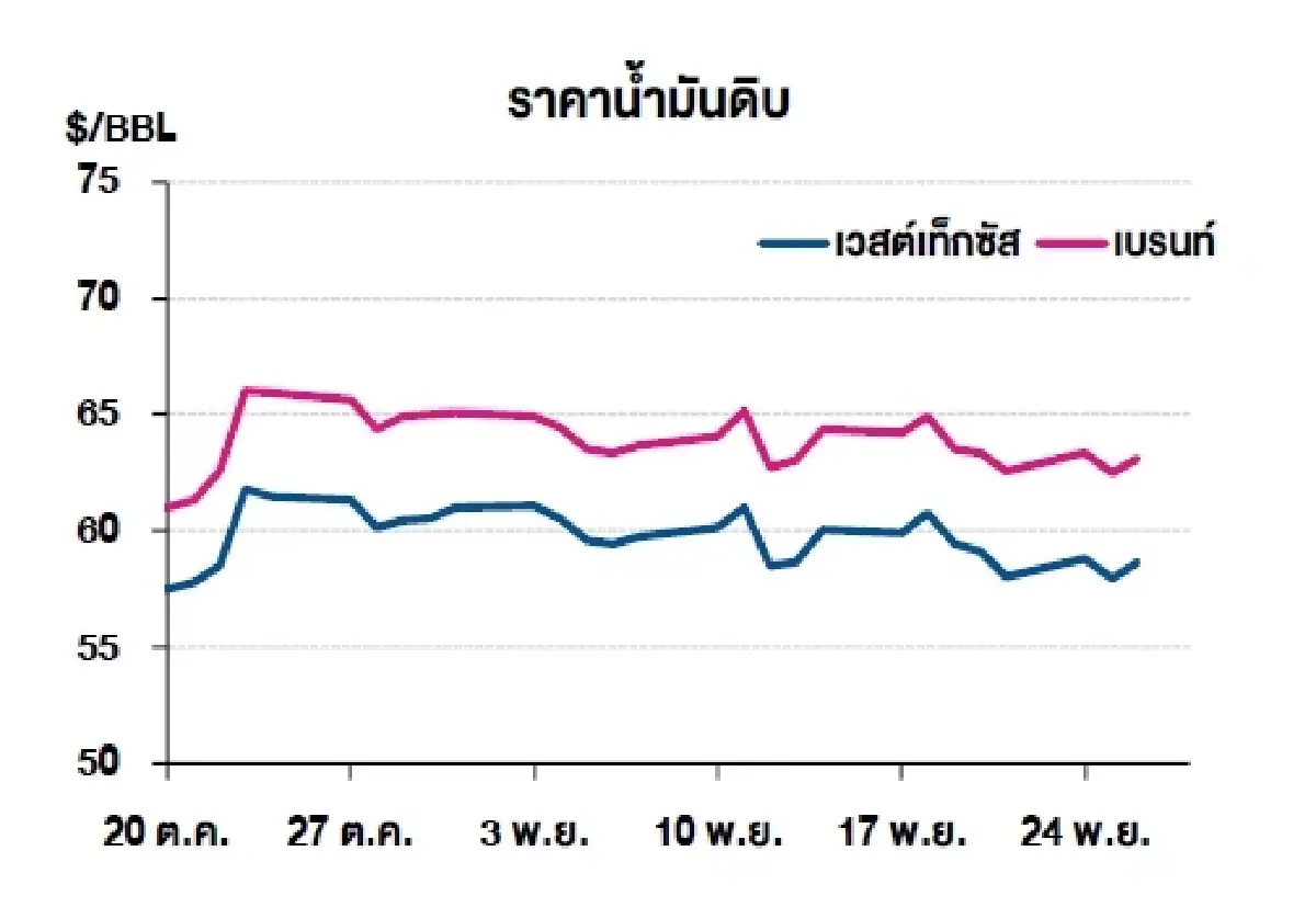 เวสต์เทกซัส 58.65 ดอลลาร์สหรัฐฯ /บาร์เรล เบรนท์ 63.13 ดอลลาร์สหรัฐฯ /บาร์เรล