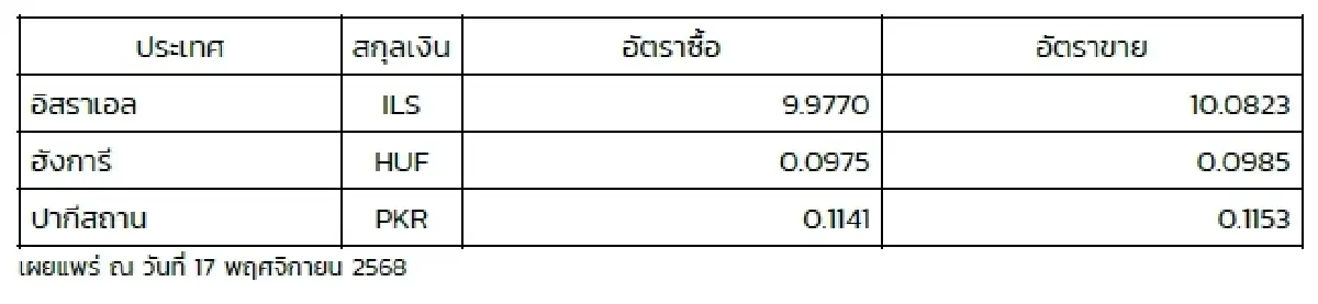 (ธปท.) อัตราแลกเปลี่ยนเงินตราต่างประเทศ ประจำวันที่ 17 พฤศจิกายน 2568