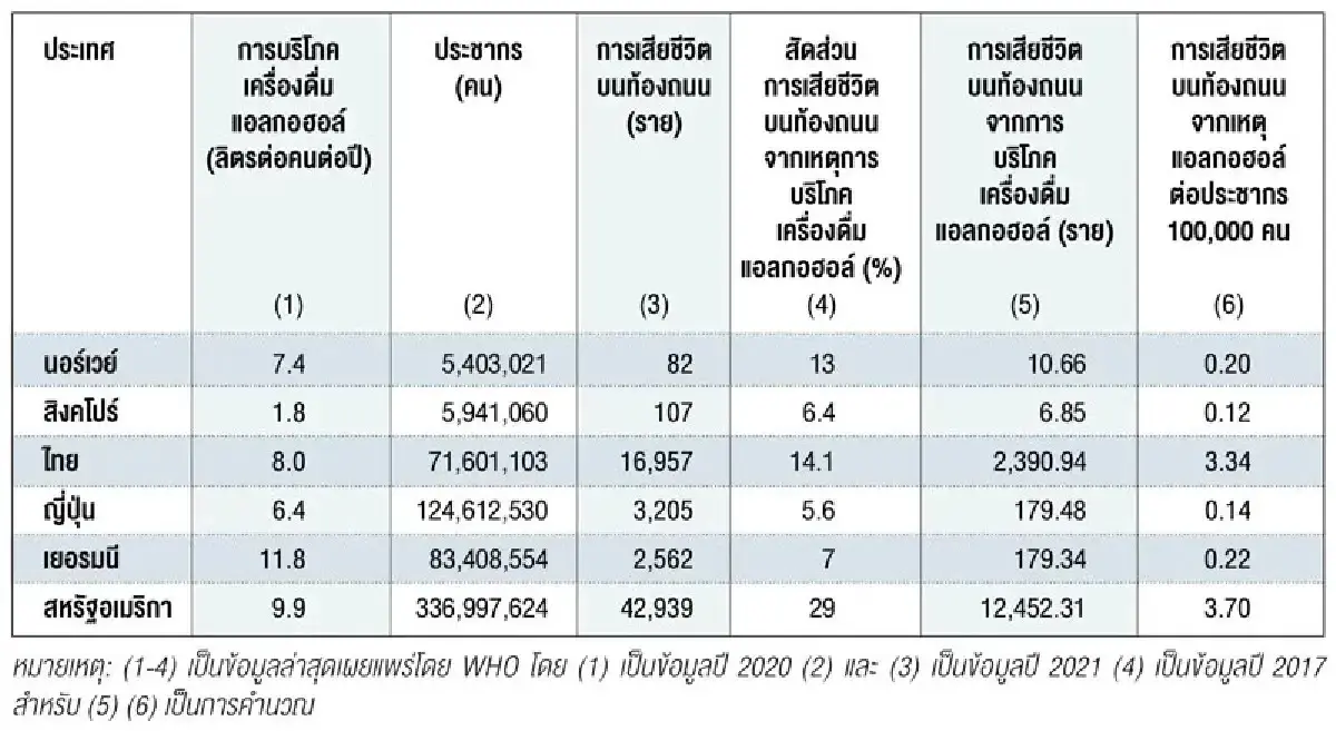 พ.ร.บ.ควบคุมน้ำเมา (ใหม่)มีผลบังคับใช้แล้ว  บนข้อกังขา 'ความพ่ายแพ้' เรื่อง ‘สุขภาพ’