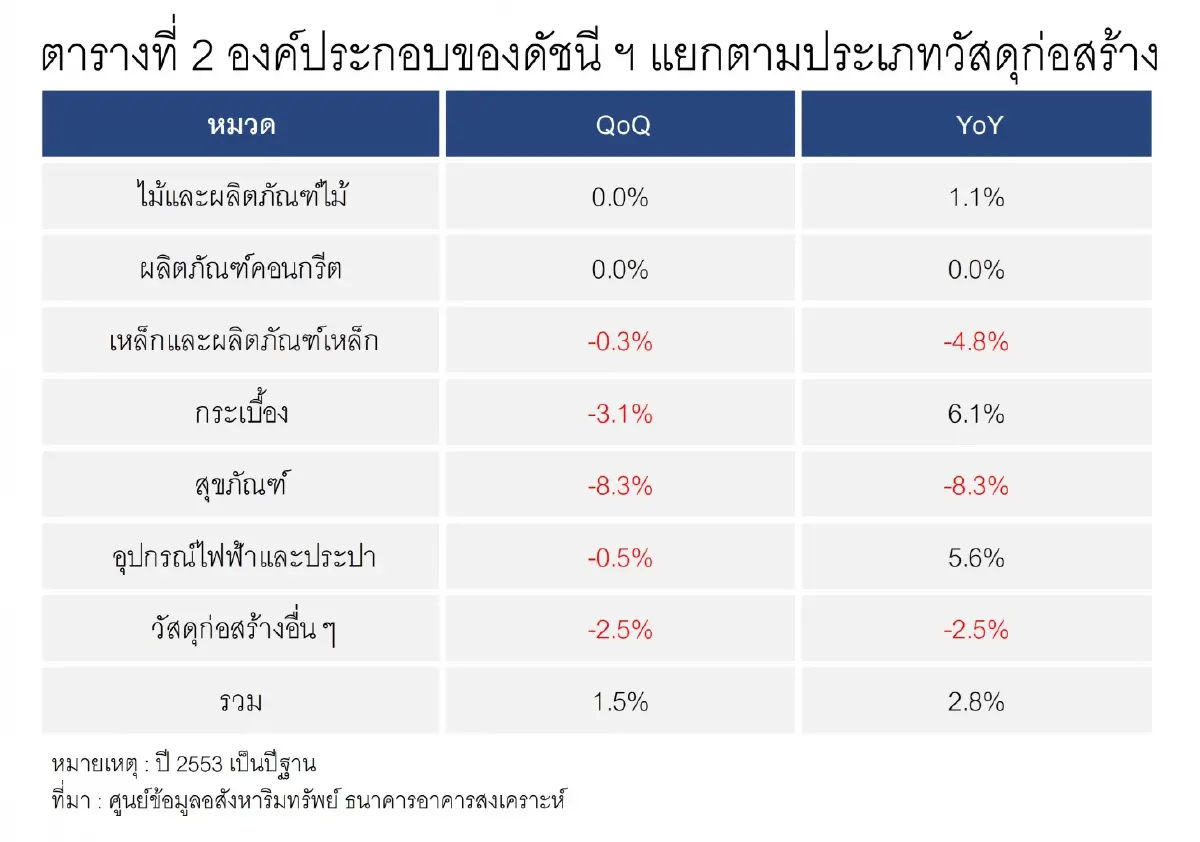 อ่วม!ต้นทุนก่อสร้างขยับต่อเนื่อง ระบบไฟฟ้า–กระเบื้อง พุ่งแรง