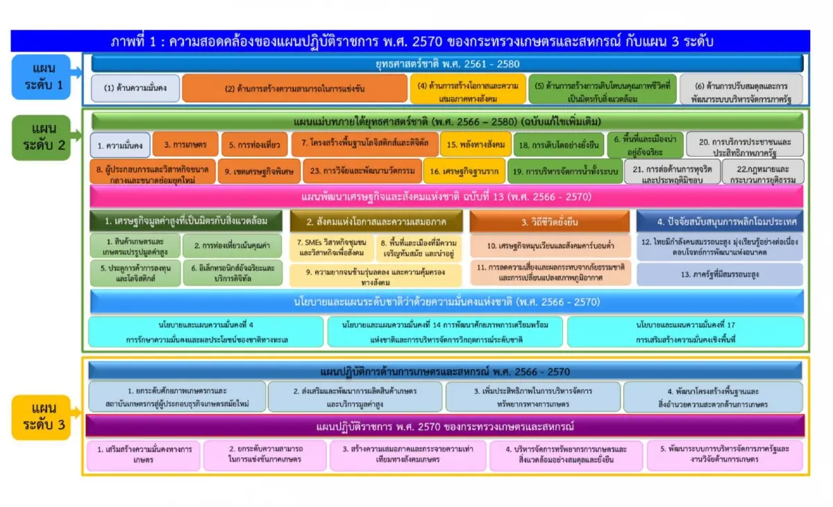 แผนปฏิบัติกระทรวงเกษตรฯ ปี 70 เคาะเป้าจีดีพีโต3 %รายได้เกษตรกรเพิ่มขึ้น 10 %