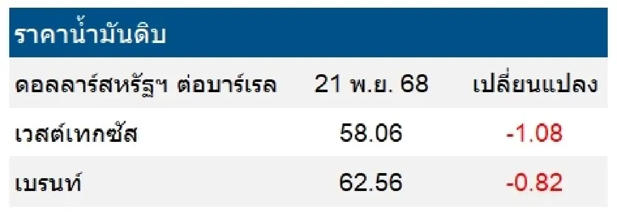 เวสต์เทกซัส 58.06 ดอลลาร์สหรัฐฯ /บาร์เรล เบรนท์ 62.56 ดอลลาร์สหรัฐฯ /บาร์เรล