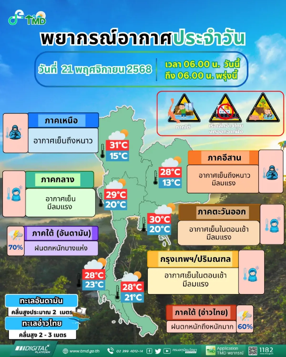 กรมอุตุฯ เตือนสภาพอากาศ เหนือ-อีสาน อากาศหนาว 13°C กทม.อากาศเย็น