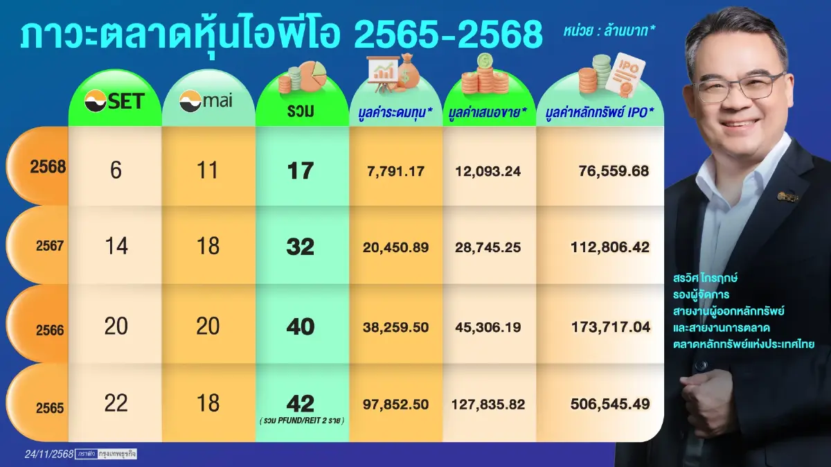 ตลท.แก้โจทย์ “ไอพีโอ” ทรุดปี 68 ระดมทุนต่ำหมื่นล้าน เร่งแข่งขัน - ชูการลงทุนระยะยาว