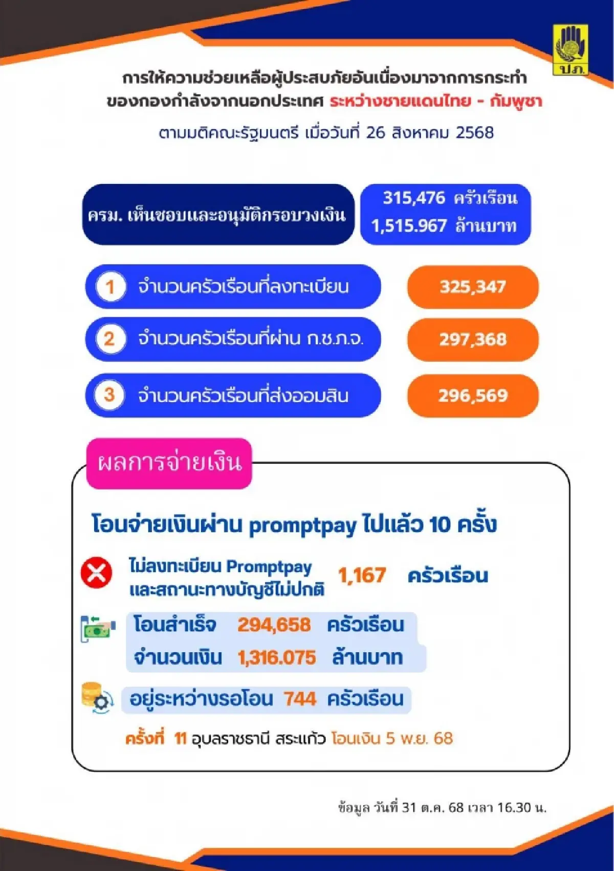 ปภ. เร่งโอนเงินเยียวยาชายแดน ล็อตใหม่ 5 พ.ย. นี้ อุบลฯ-สระแก้ว รอเลย!