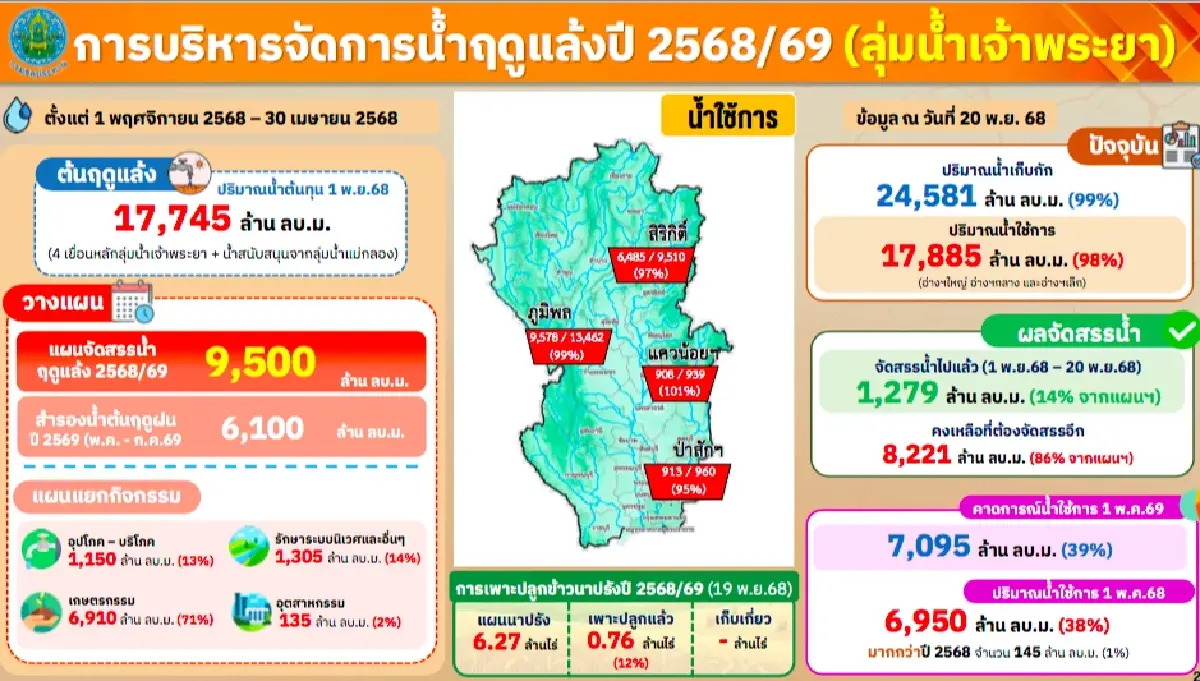 เปิดแผนบริหารจัดการน้ำฤดูแล้งปี 69 กรมชลประทานเสนอ 8 มาตรการ เข้าครม.