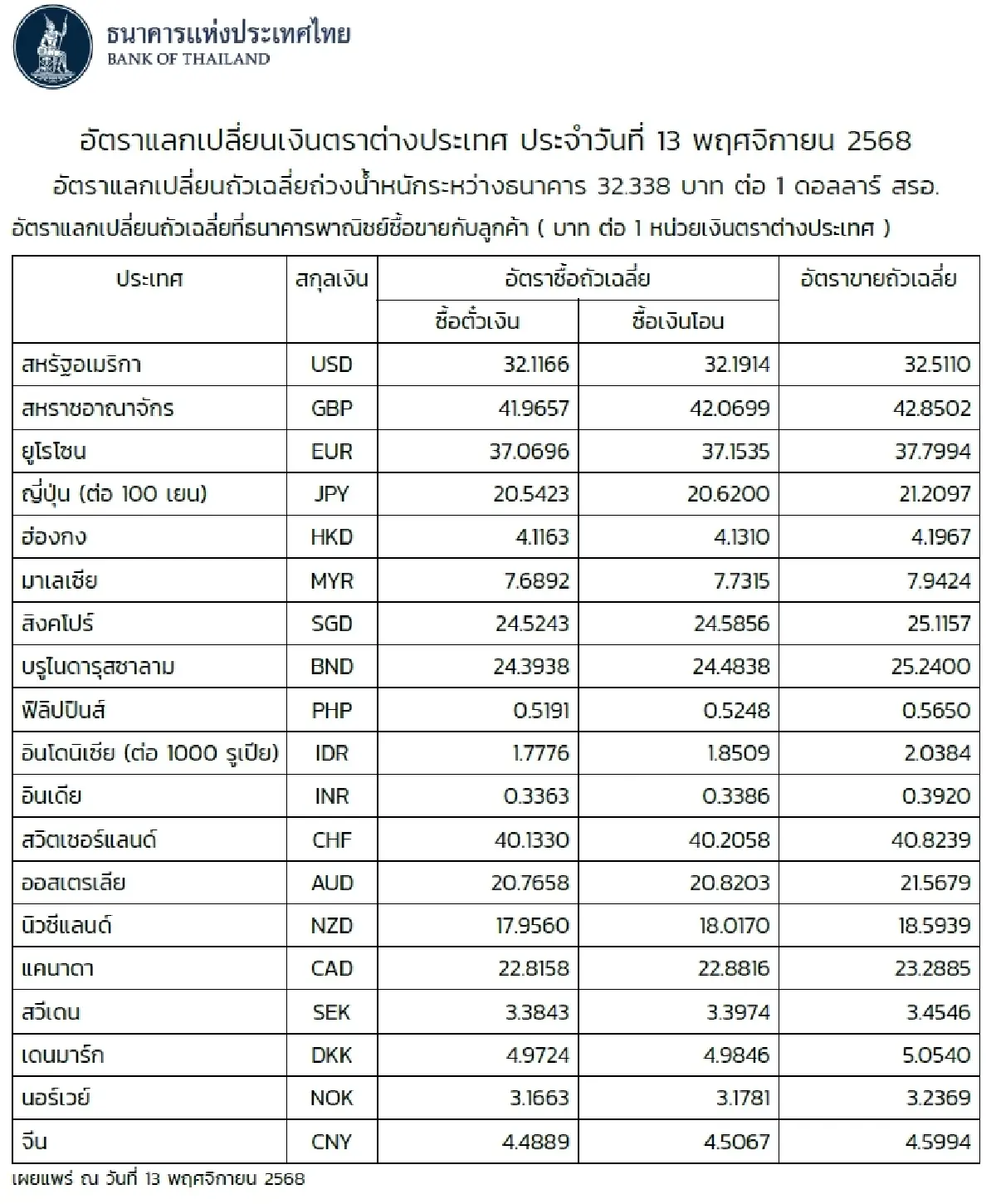 (ธปท.) อัตราแลกเปลี่ยนเงินตราต่างประเทศ ประจำวันที่ 13 พฤศจิกายน 2568