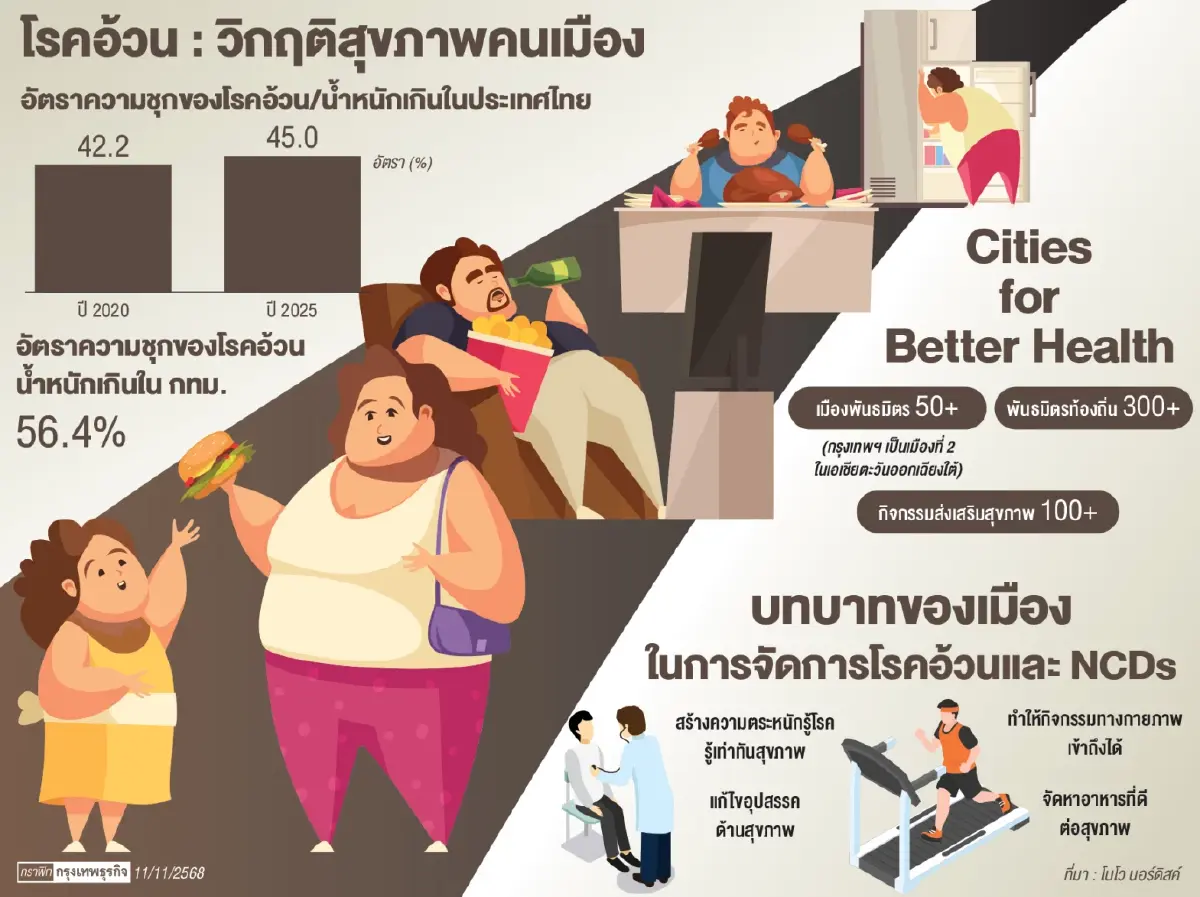 Bangkok, City for Better Health   3 ประสานสร้างสุขภาพคนเมืองพ้นโรคอ้วน