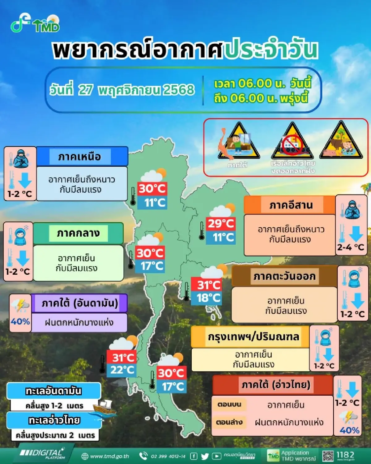 กรมอุตุ เตือน ฝนตกหนัก 40% ซ้ำน้ำท่วมหาดใหญ่ กทม. หนาวลง ต่ำสุด 18°C