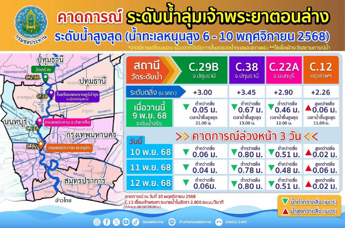 'สถานการณ์น้ำท่วม' กรุงเทพฯ น้ำเหนือ–น้ำหนุนยังสูง เตือน 11 ชุมชนนอกแนวคันกั้นน้ำ