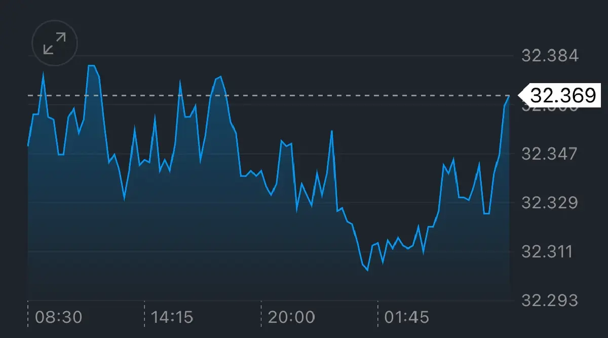 ค่าเงินบาทเปิดเช้านี้ 11 พ.ย.68 ‘ทรงตัว‘  ตลาดเปิดรับความเสี่ยง