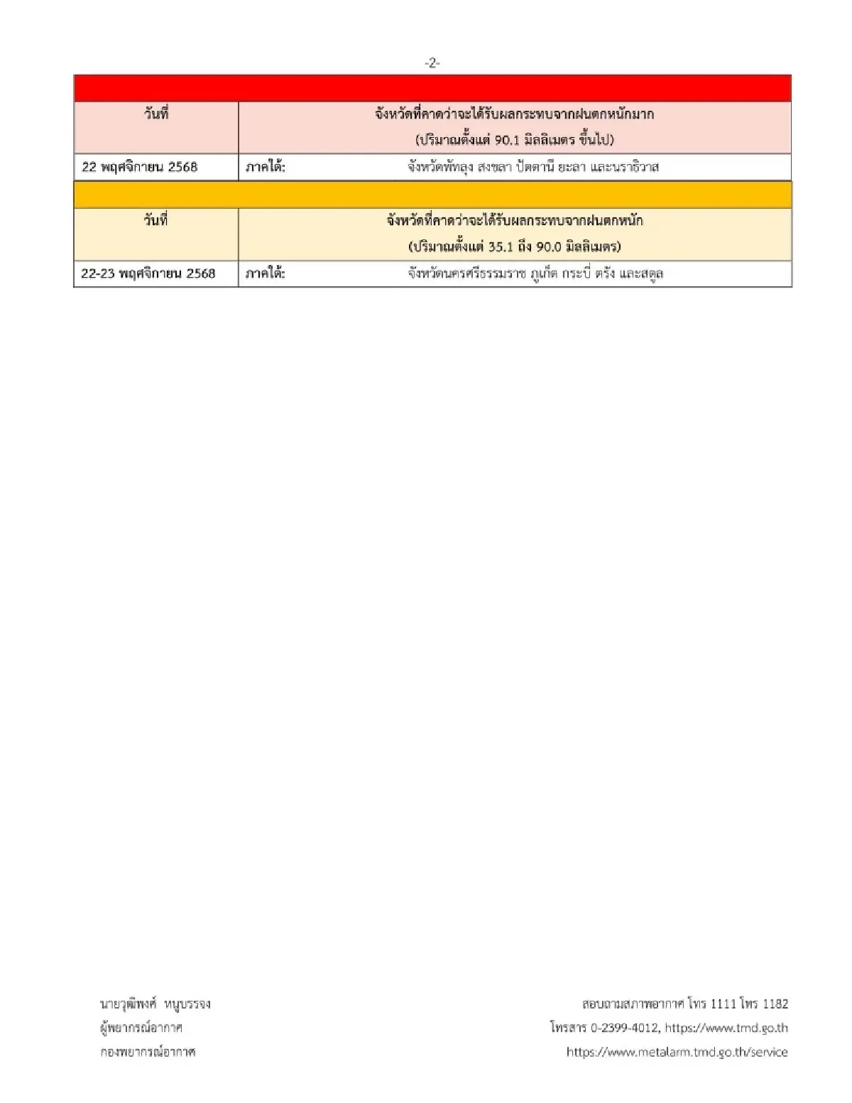 ประกาศกรมอุตุ ฉ.15 'ไทยตอนบน' อากาศหนาวจัด มรสุมเข้า ฝนถล่มภาคใต้
