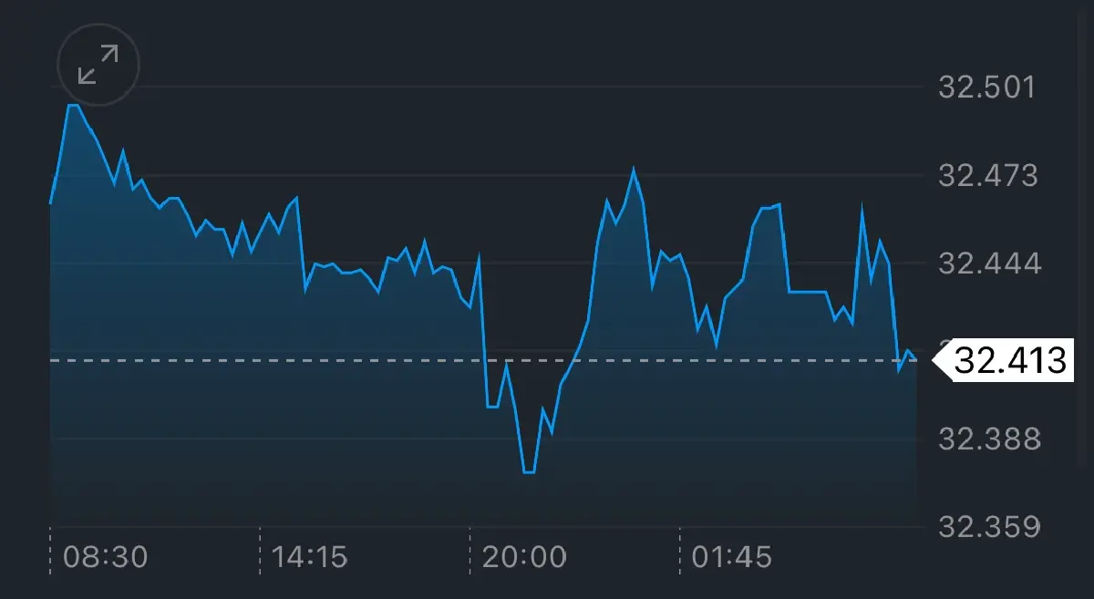ค่าเงินบาทเปิดเช้านี้ 21 พ.ย.68 ‘อ่อนค่า‘  ตลาดการเงินผันผวนสูง
